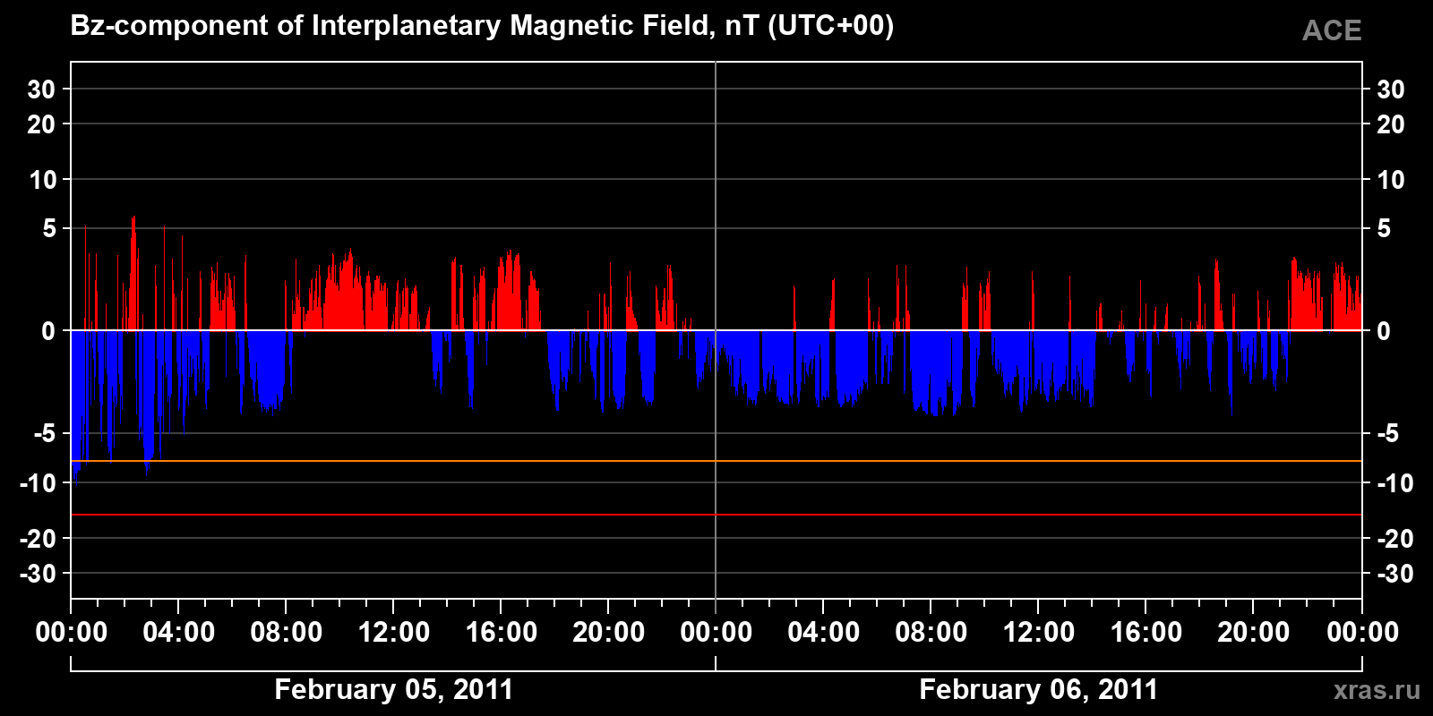 Component Bz of the interplanetary magnetic field