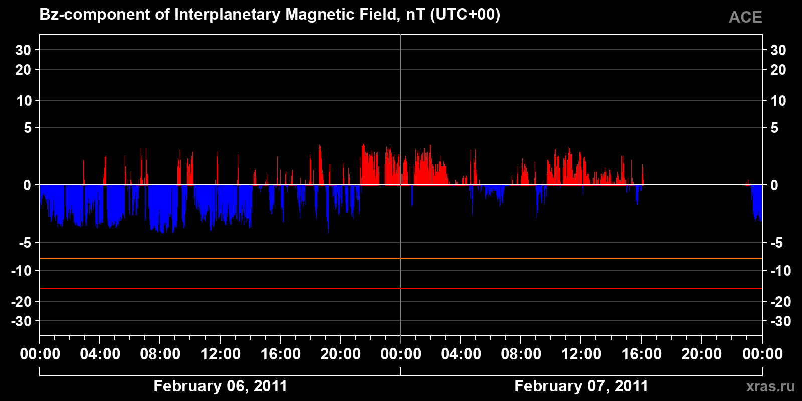 Component Bz of the interplanetary magnetic field
