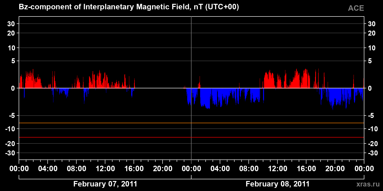 Component Bz of the interplanetary magnetic field
