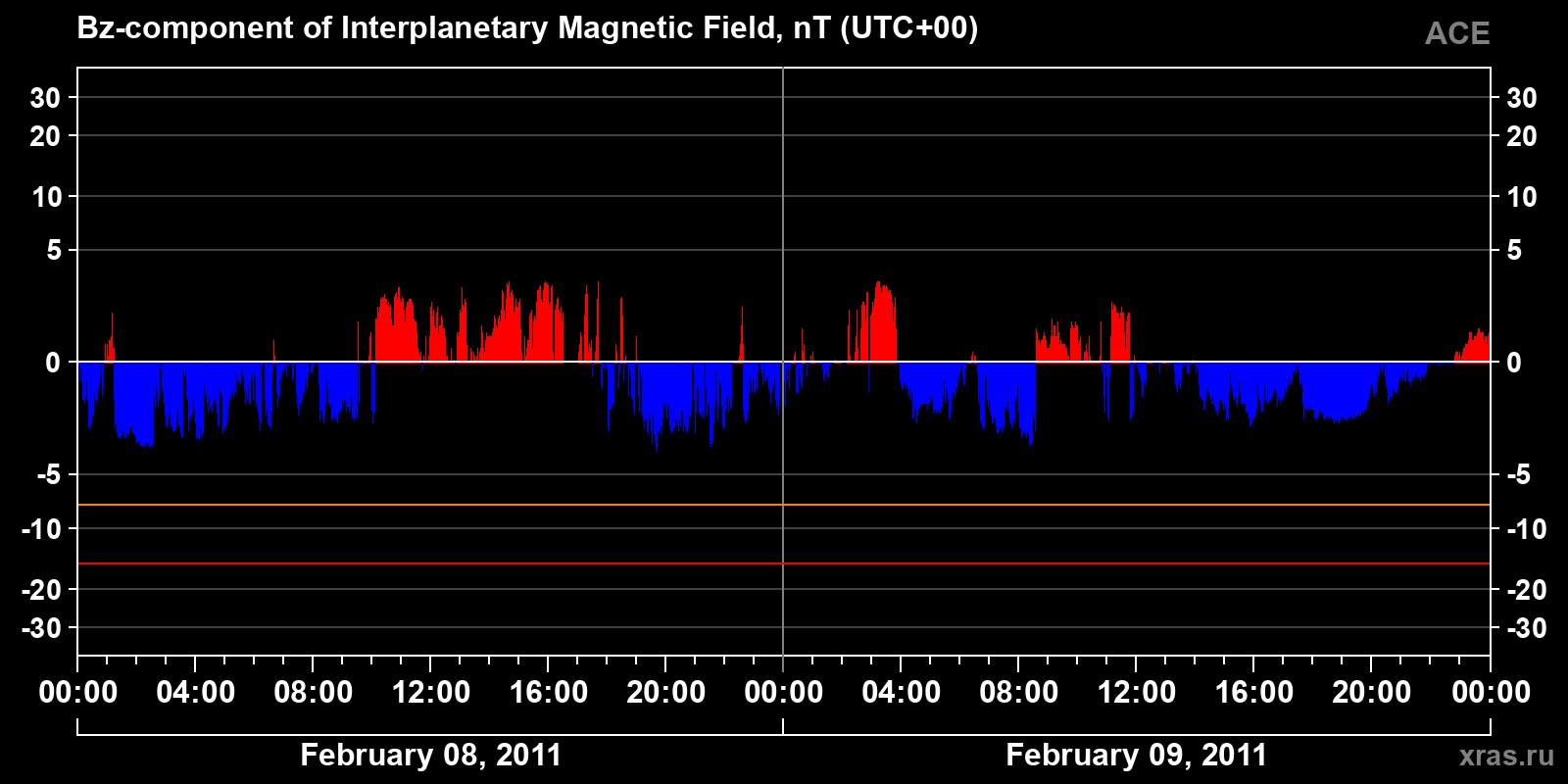 Component Bz of the interplanetary magnetic field