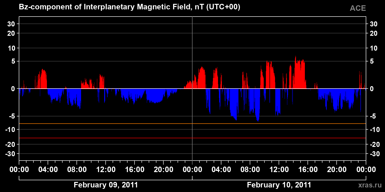 Component Bz of the interplanetary magnetic field