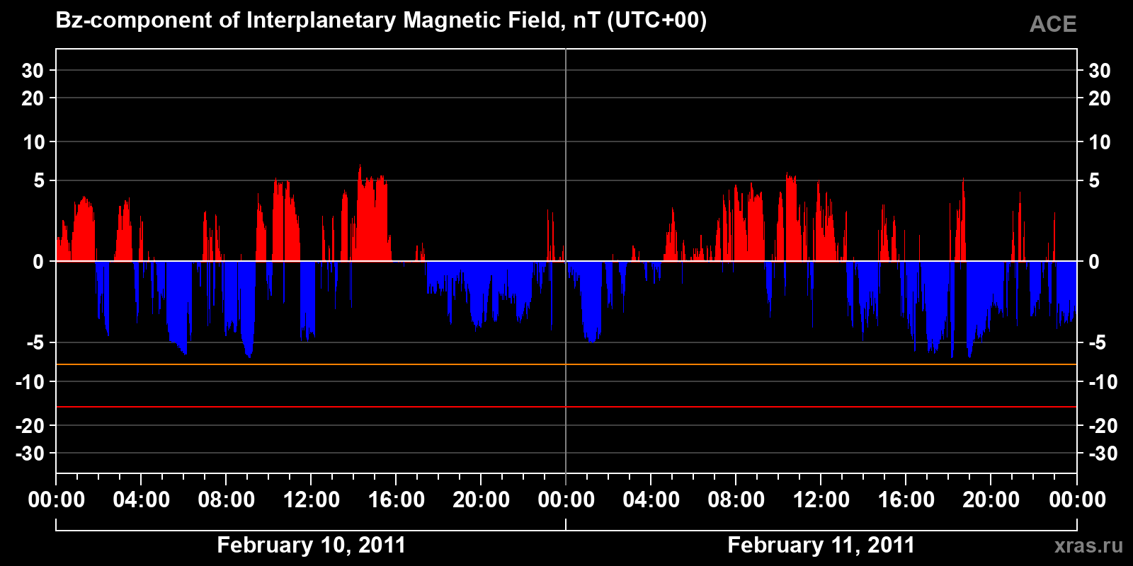 Component Bz of the interplanetary magnetic field