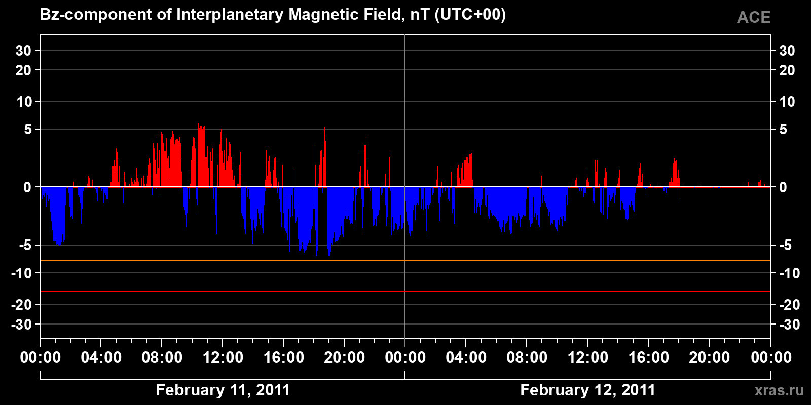 Component Bz of the interplanetary magnetic field