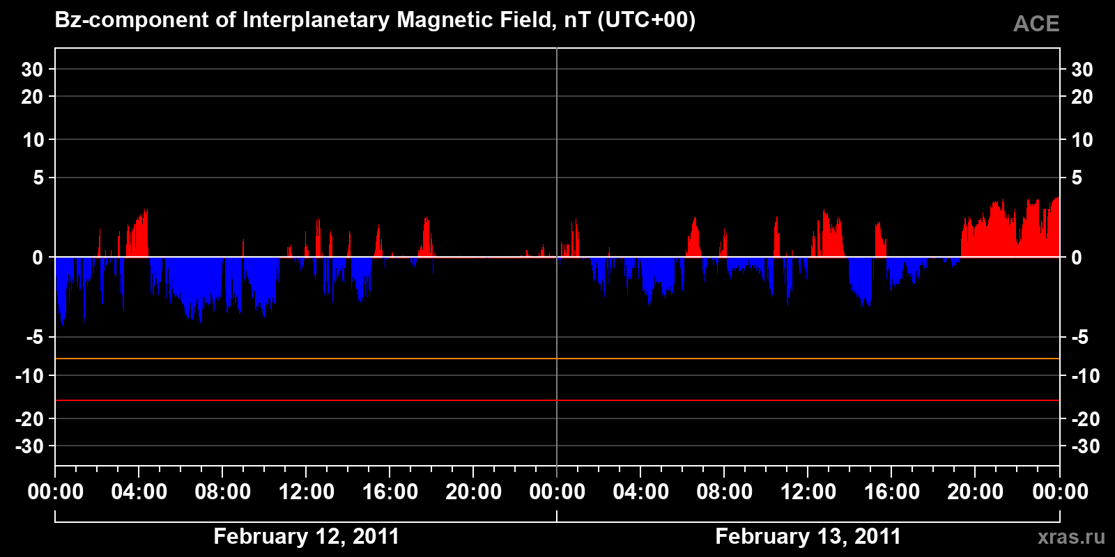 Component Bz of the interplanetary magnetic field