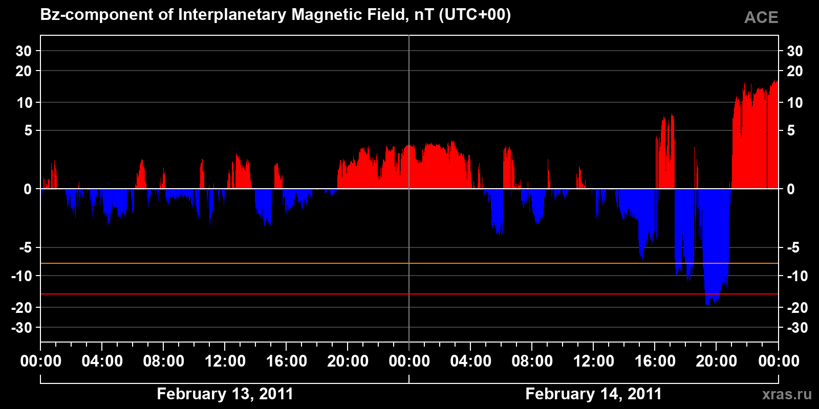 Component Bz of the interplanetary magnetic field