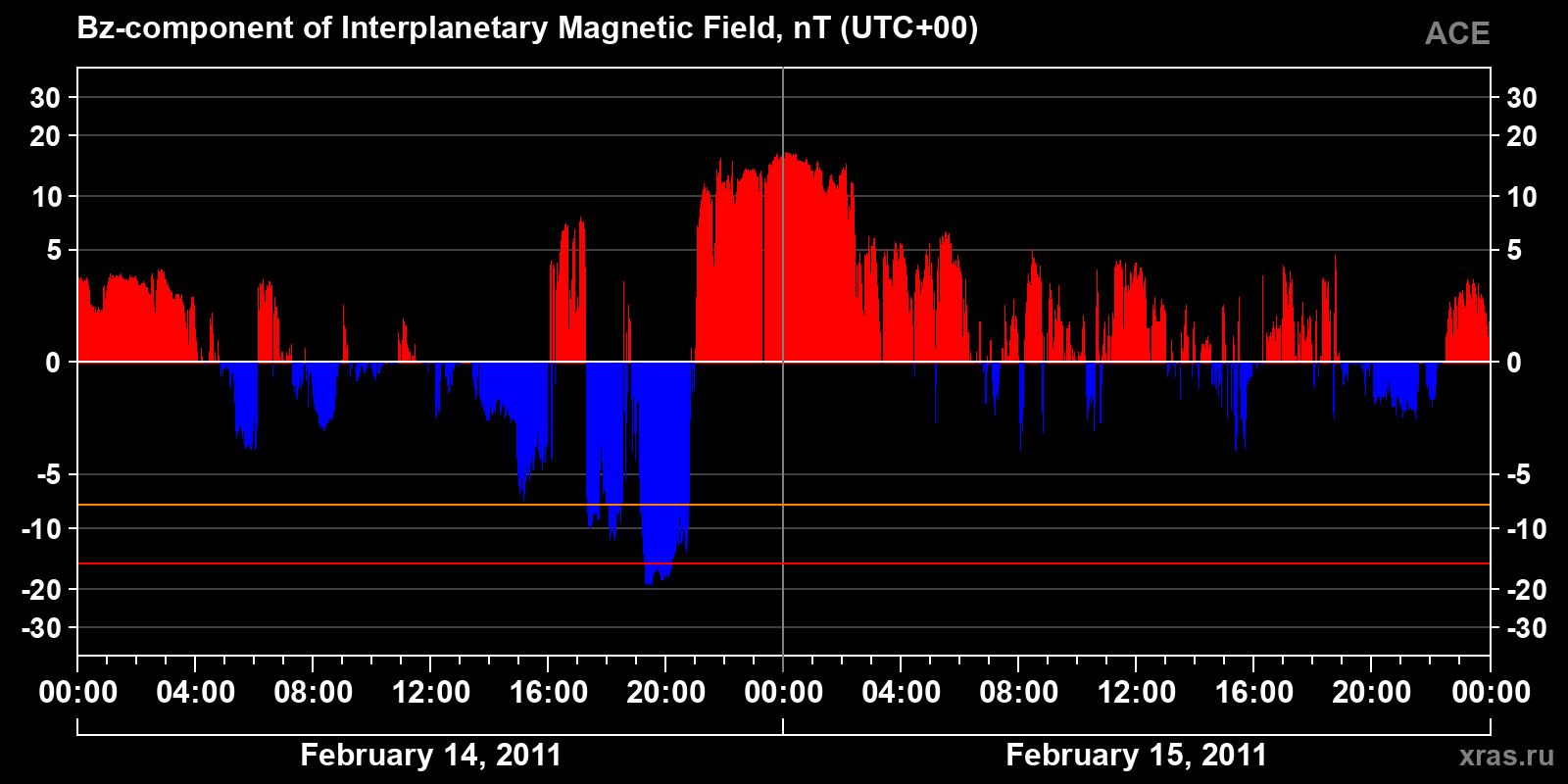 Component Bz of the interplanetary magnetic field
