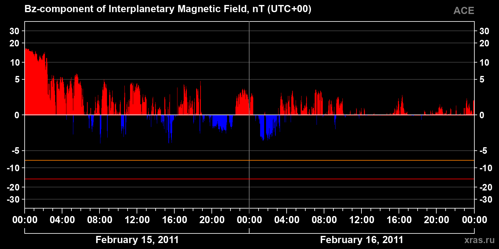Component Bz of the interplanetary magnetic field