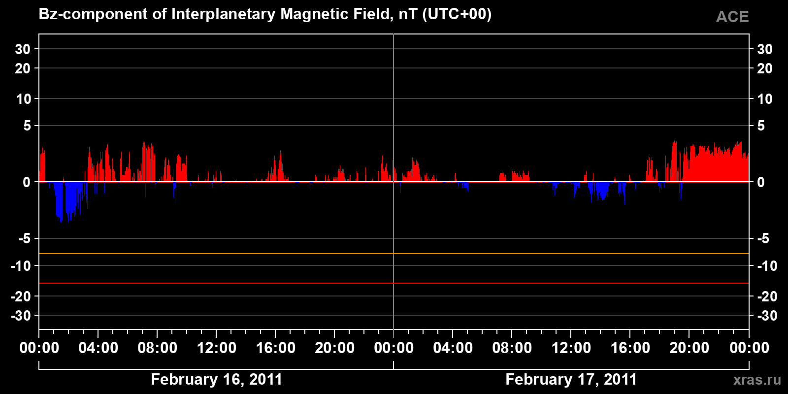 Component Bz of the interplanetary magnetic field