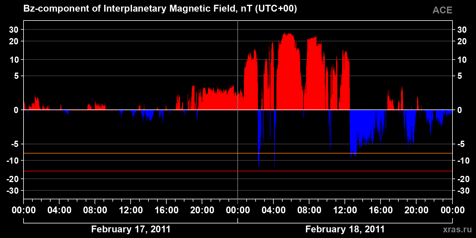 Component Bz of the interplanetary magnetic field