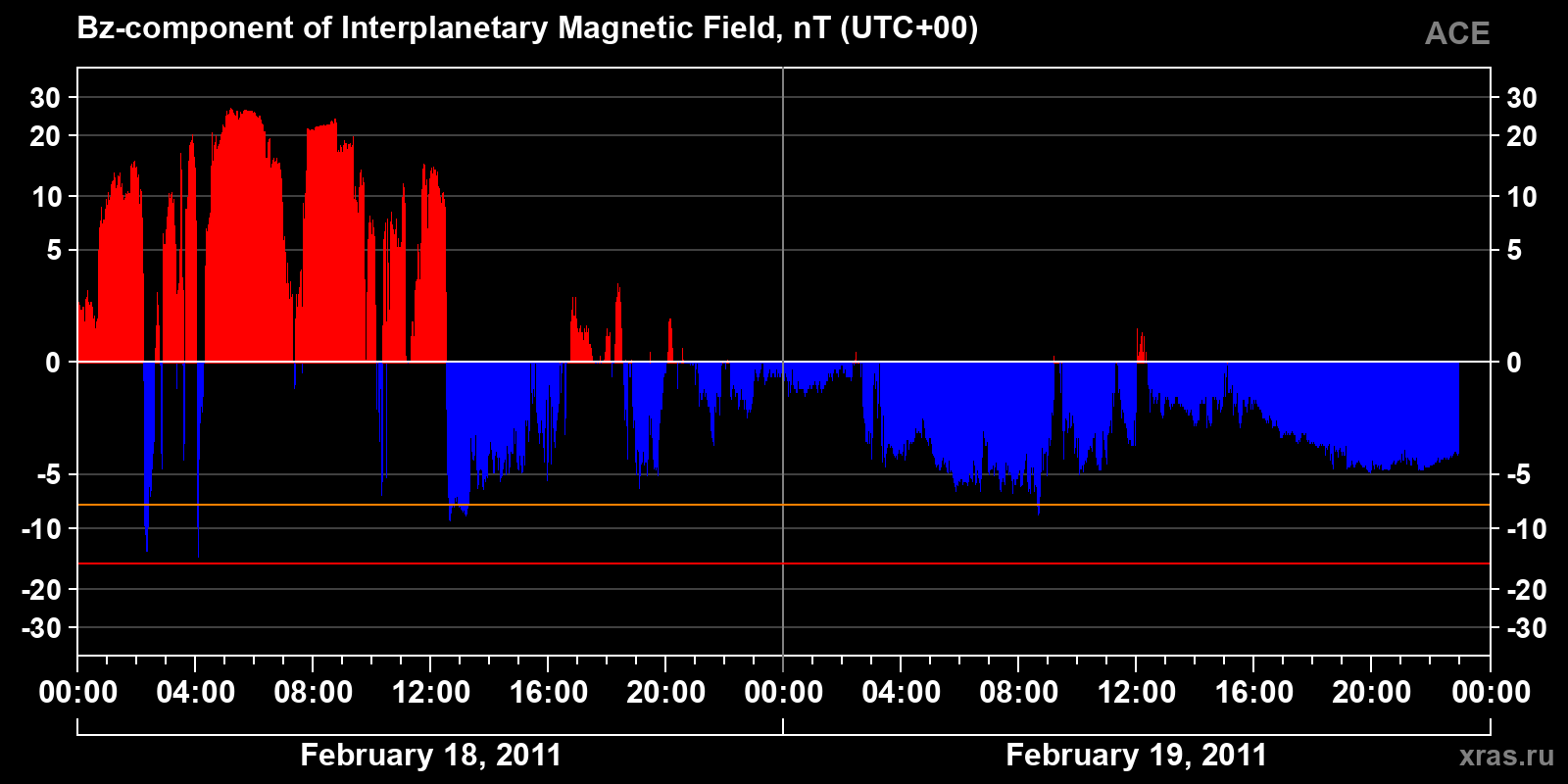 Component Bz of the interplanetary magnetic field