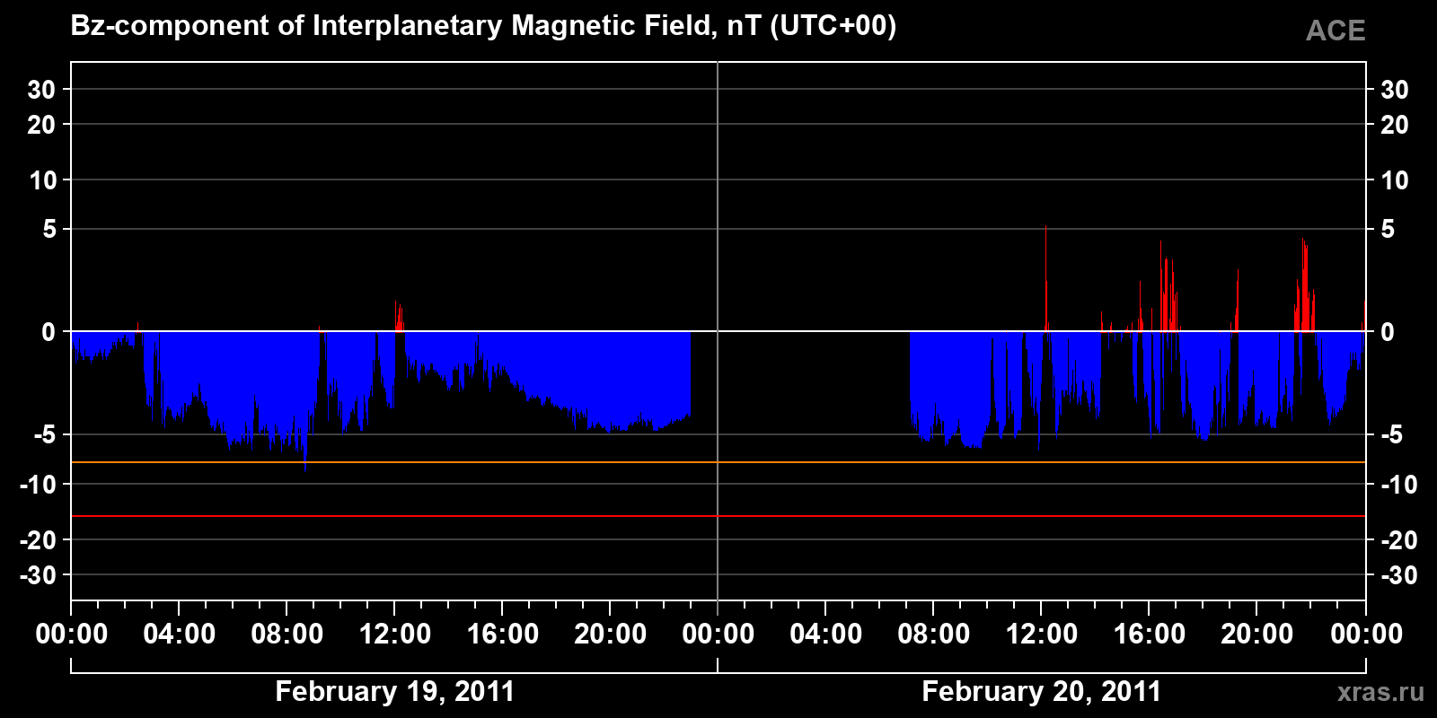 Component Bz of the interplanetary magnetic field
