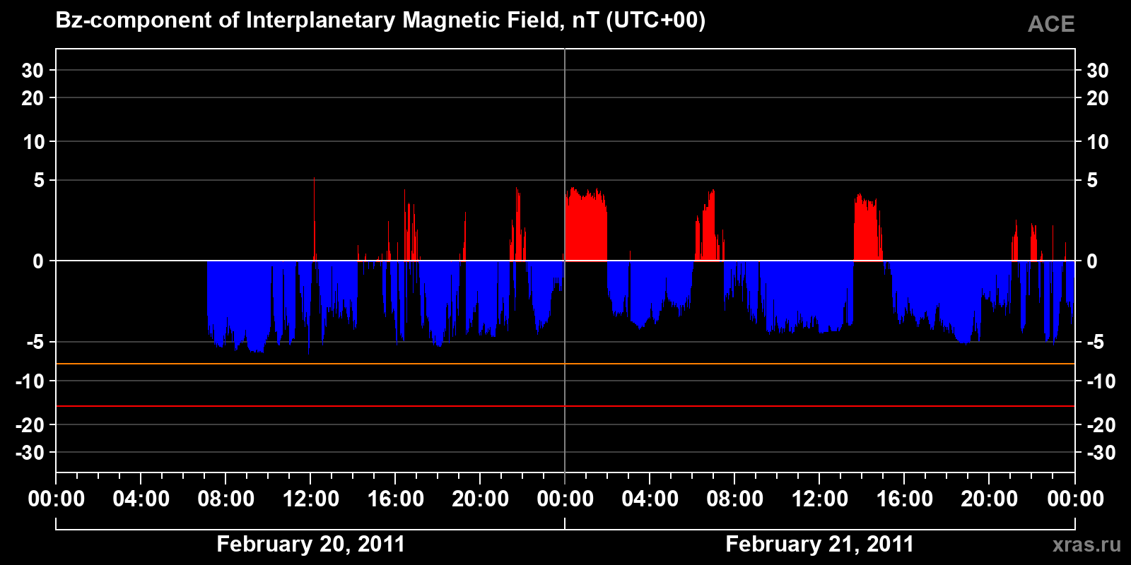 Component Bz of the interplanetary magnetic field