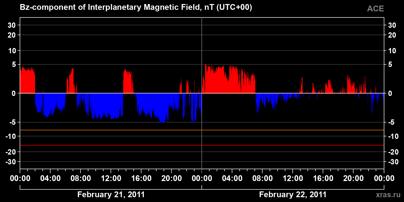 Component Bz of the interplanetary magnetic field