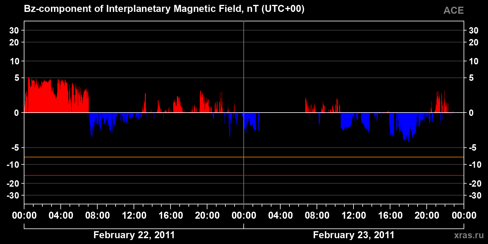 Component Bz of the interplanetary magnetic field