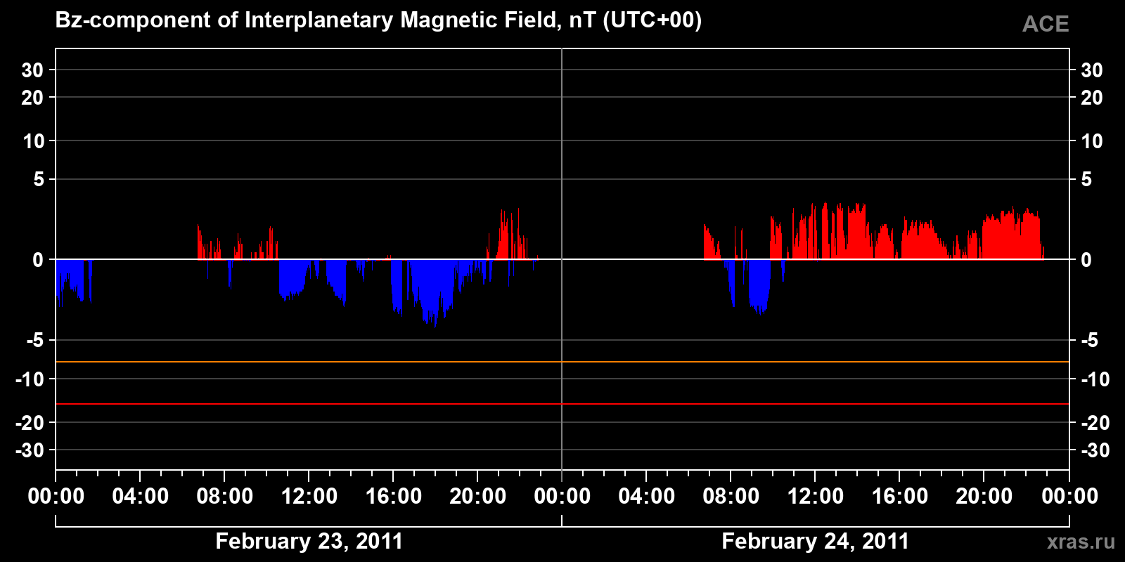 Component Bz of the interplanetary magnetic field