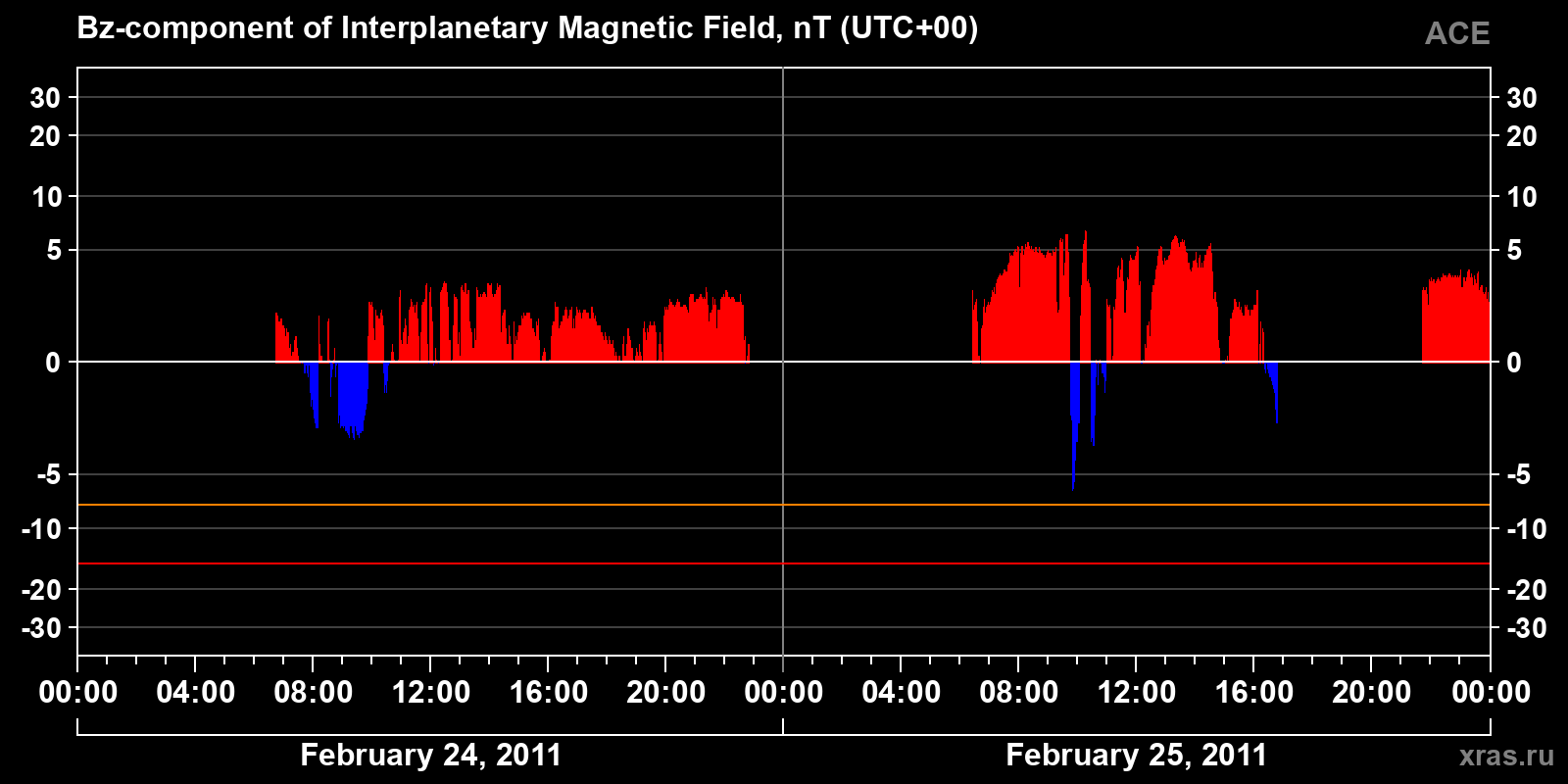 Component Bz of the interplanetary magnetic field