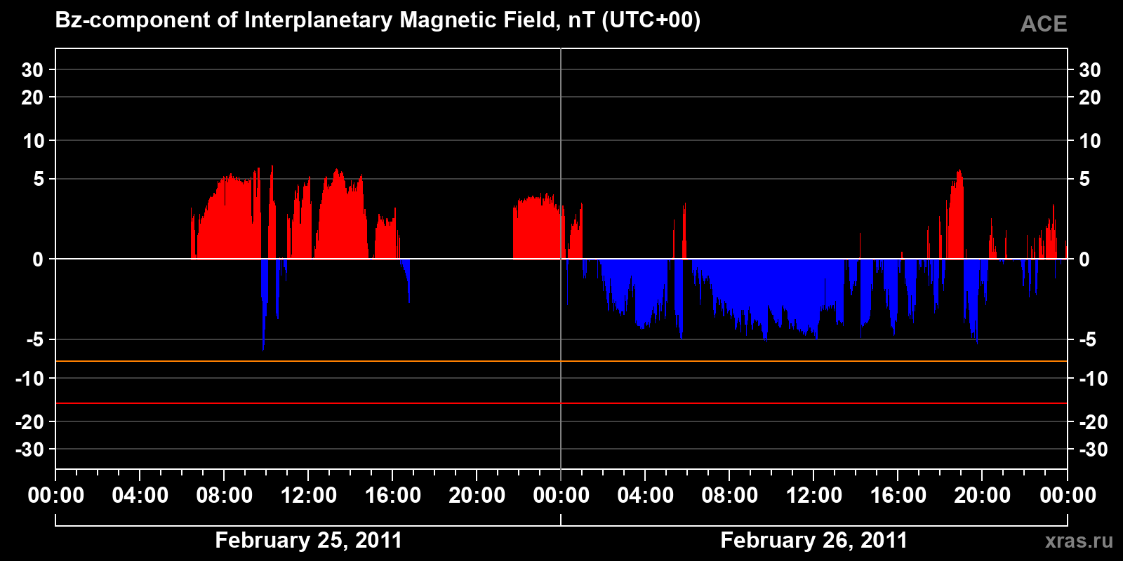 Component Bz of the interplanetary magnetic field