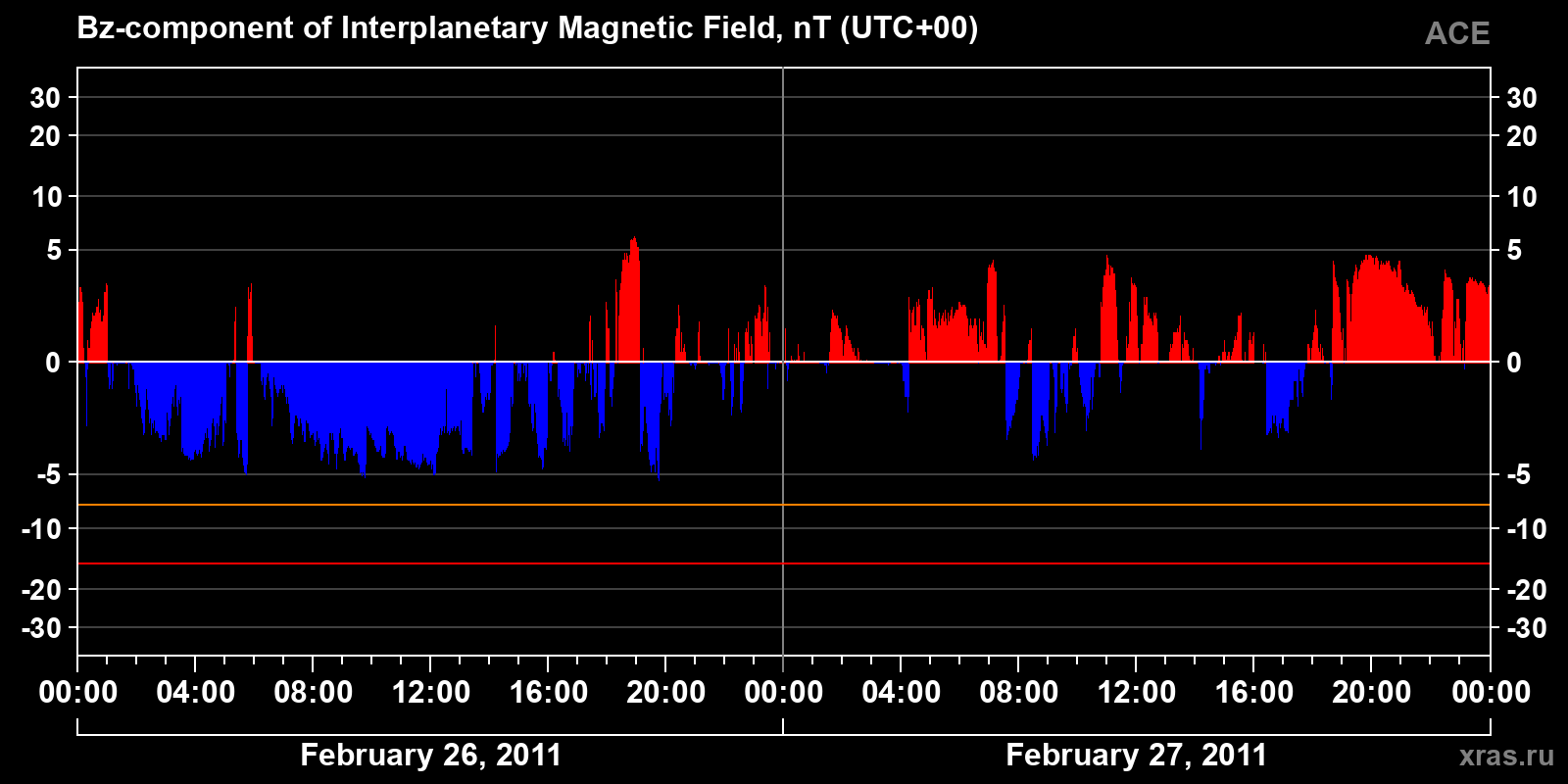 Component Bz of the interplanetary magnetic field
