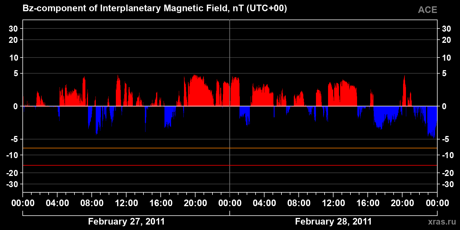 Component Bz of the interplanetary magnetic field