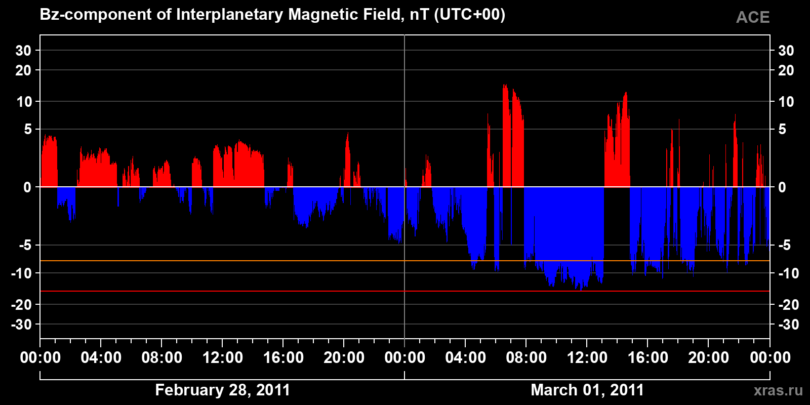 Component Bz of the interplanetary magnetic field