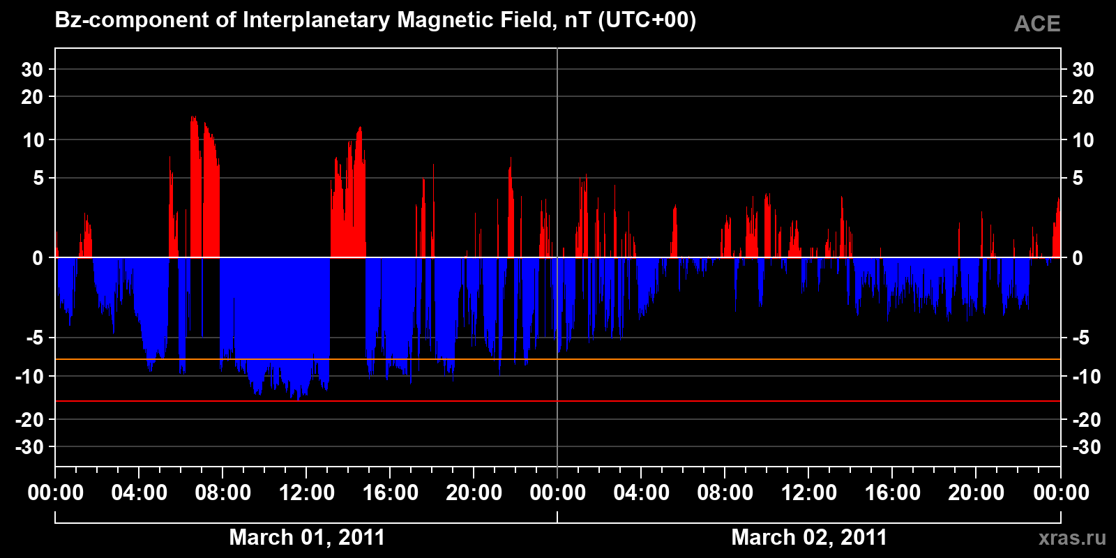 Component Bz of the interplanetary magnetic field