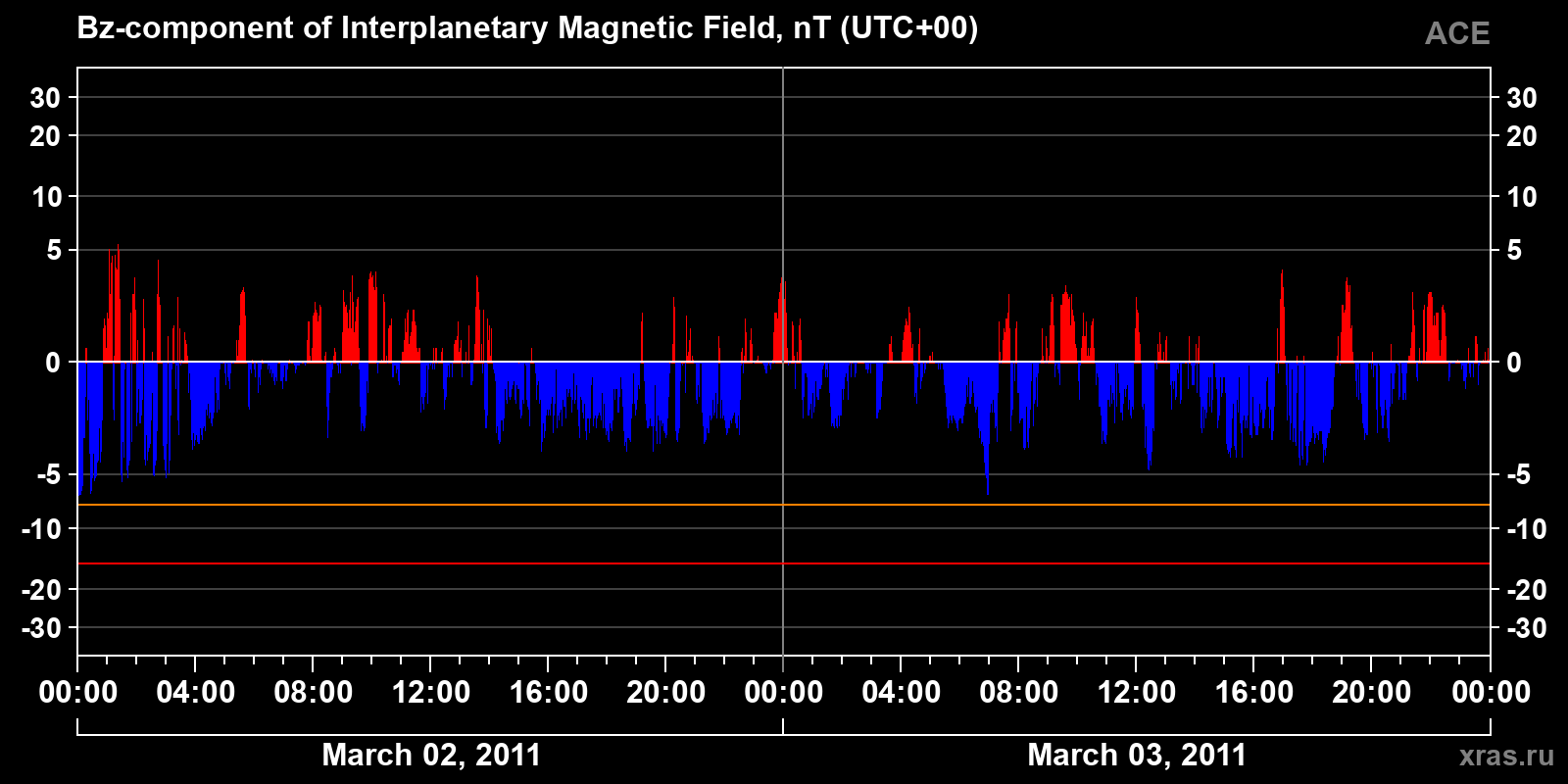 Component Bz of the interplanetary magnetic field