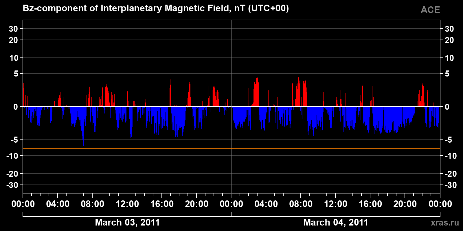 Component Bz of the interplanetary magnetic field