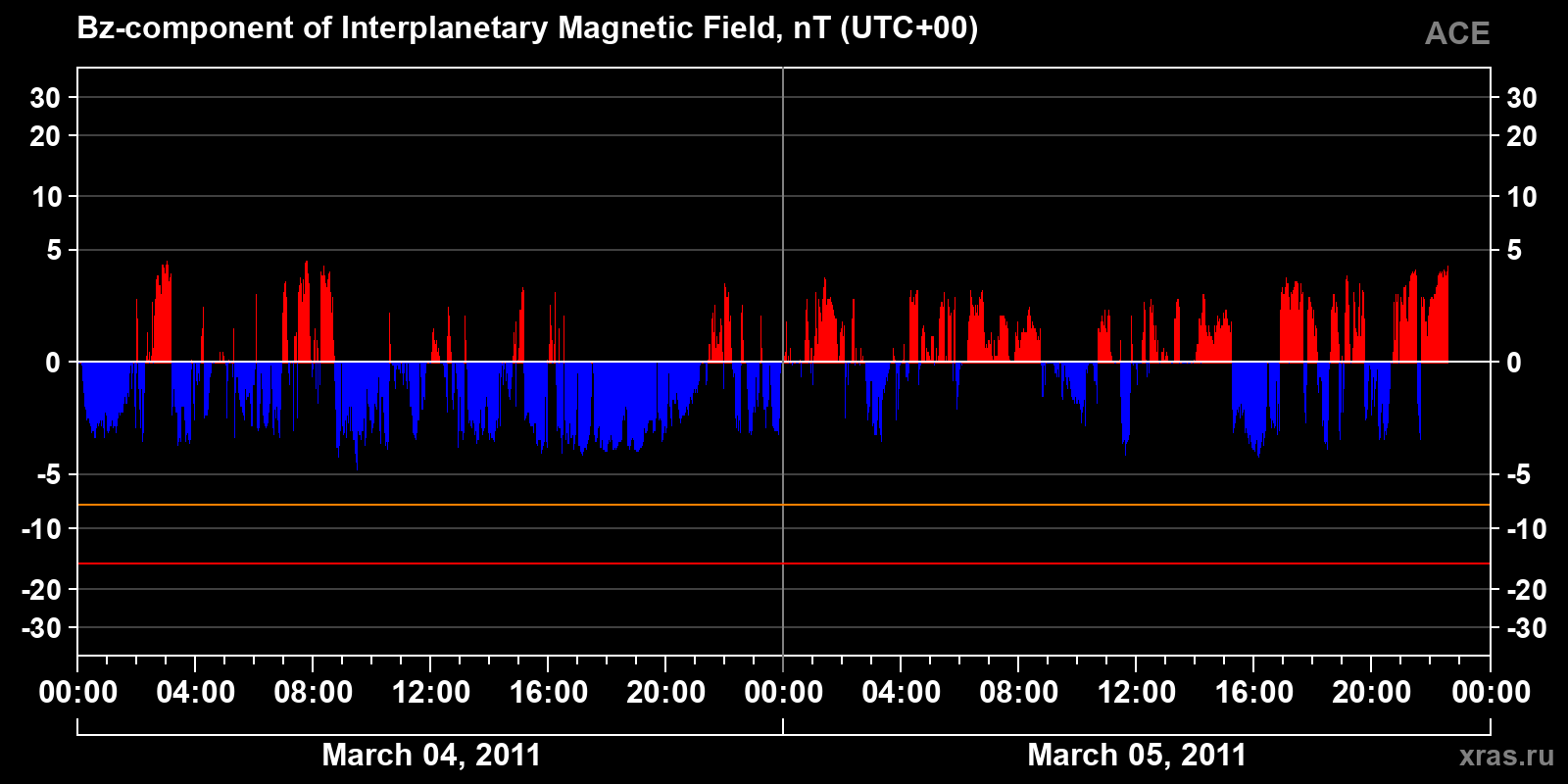 Component Bz of the interplanetary magnetic field