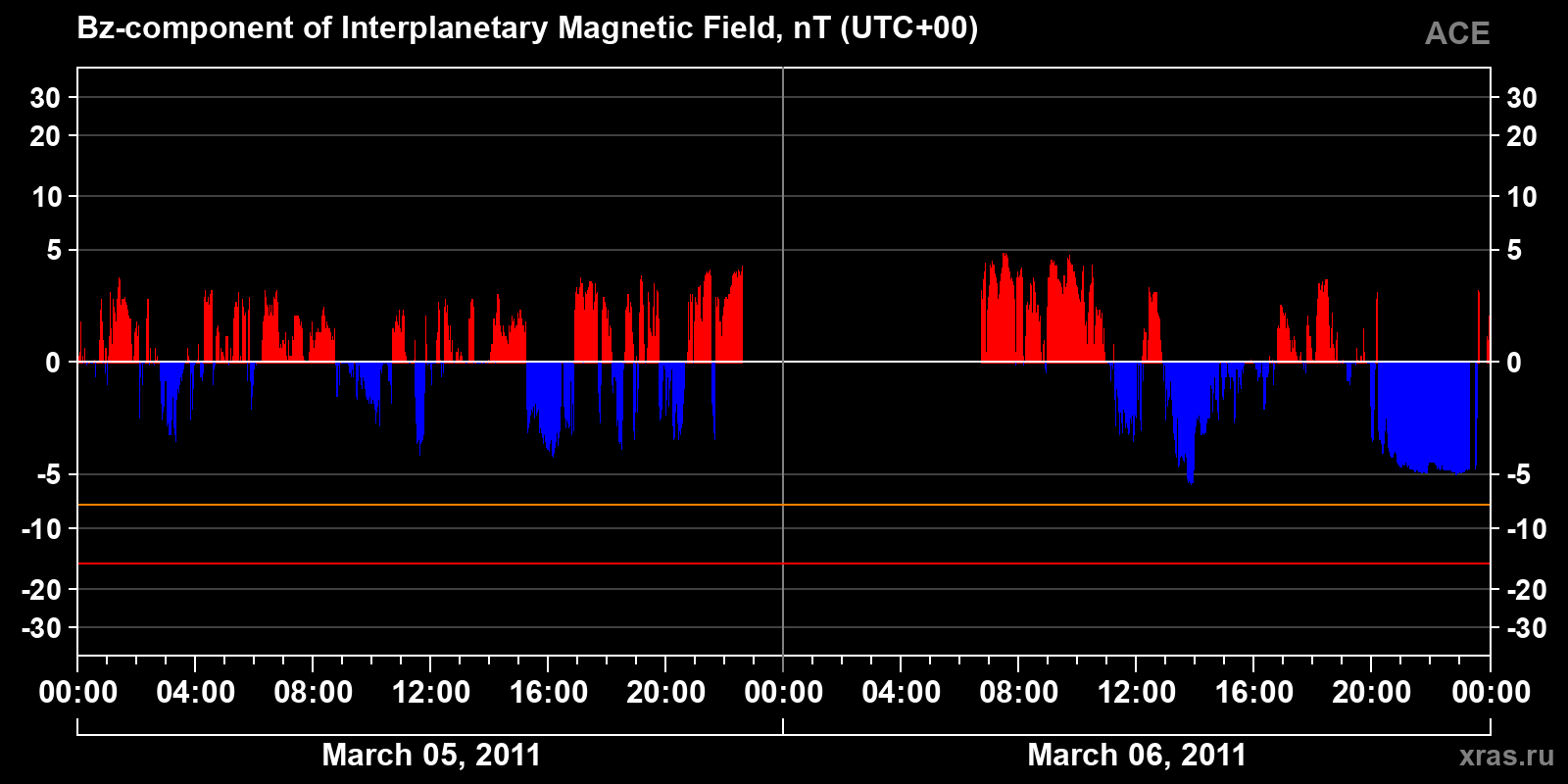 Component Bz of the interplanetary magnetic field