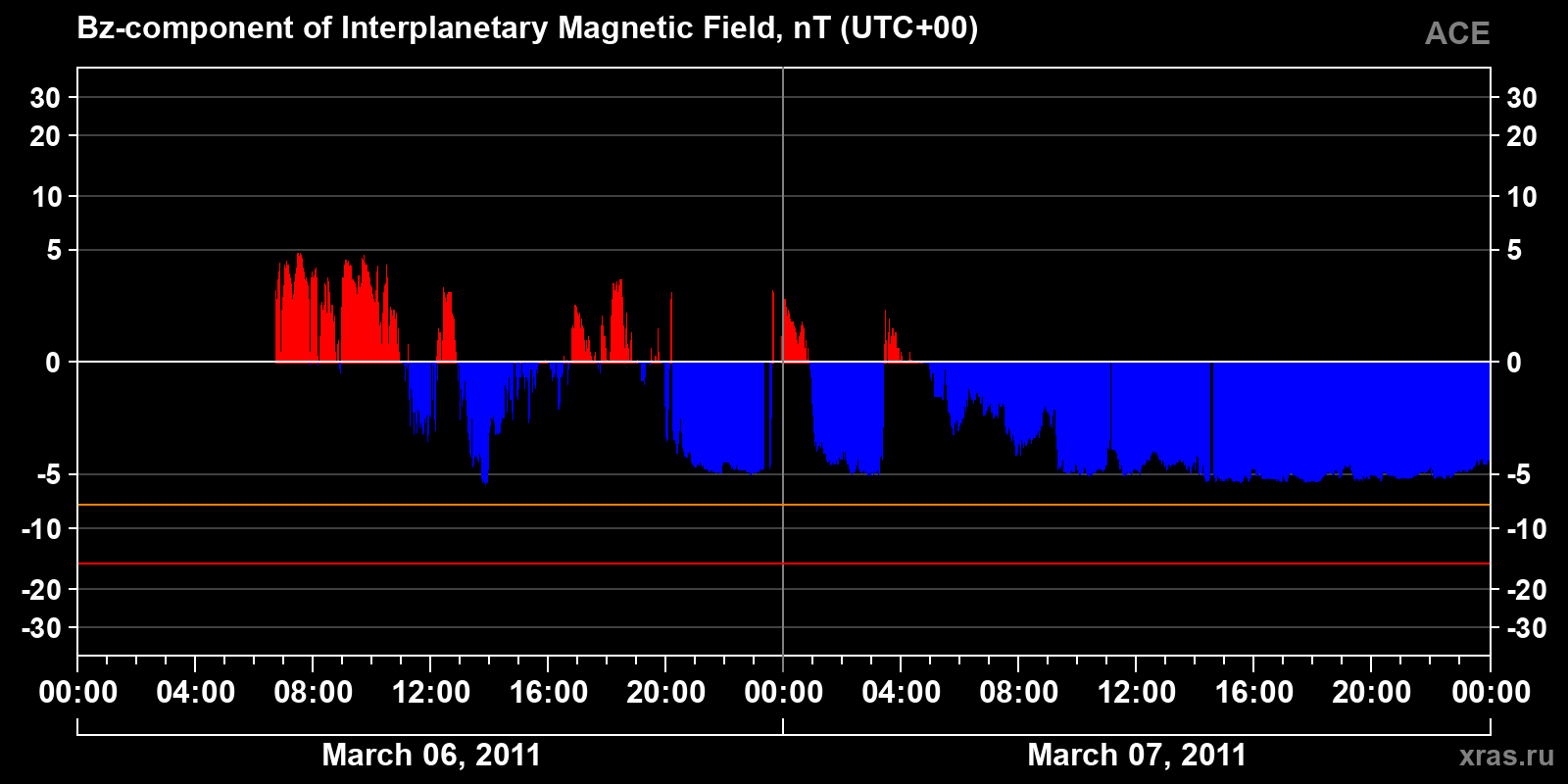 Component Bz of the interplanetary magnetic field