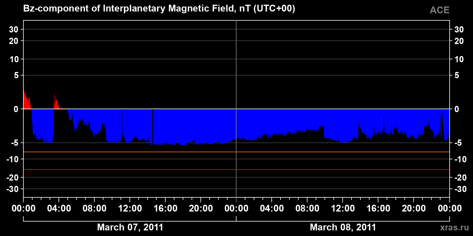 Component Bz of the interplanetary magnetic field