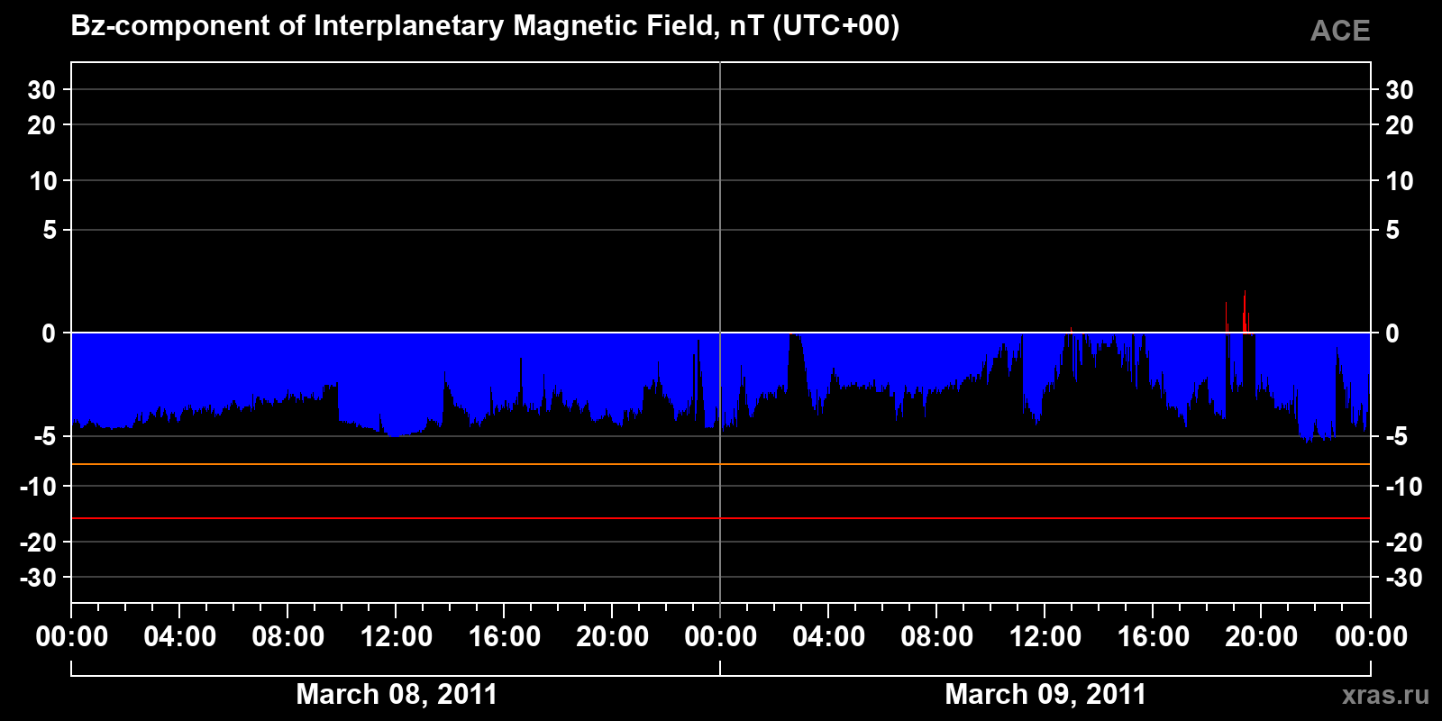 Component Bz of the interplanetary magnetic field