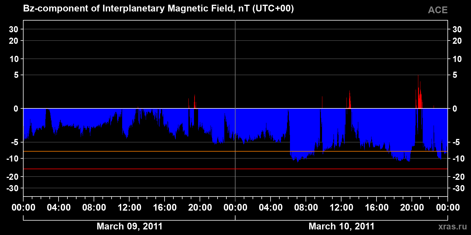 Component Bz of the interplanetary magnetic field