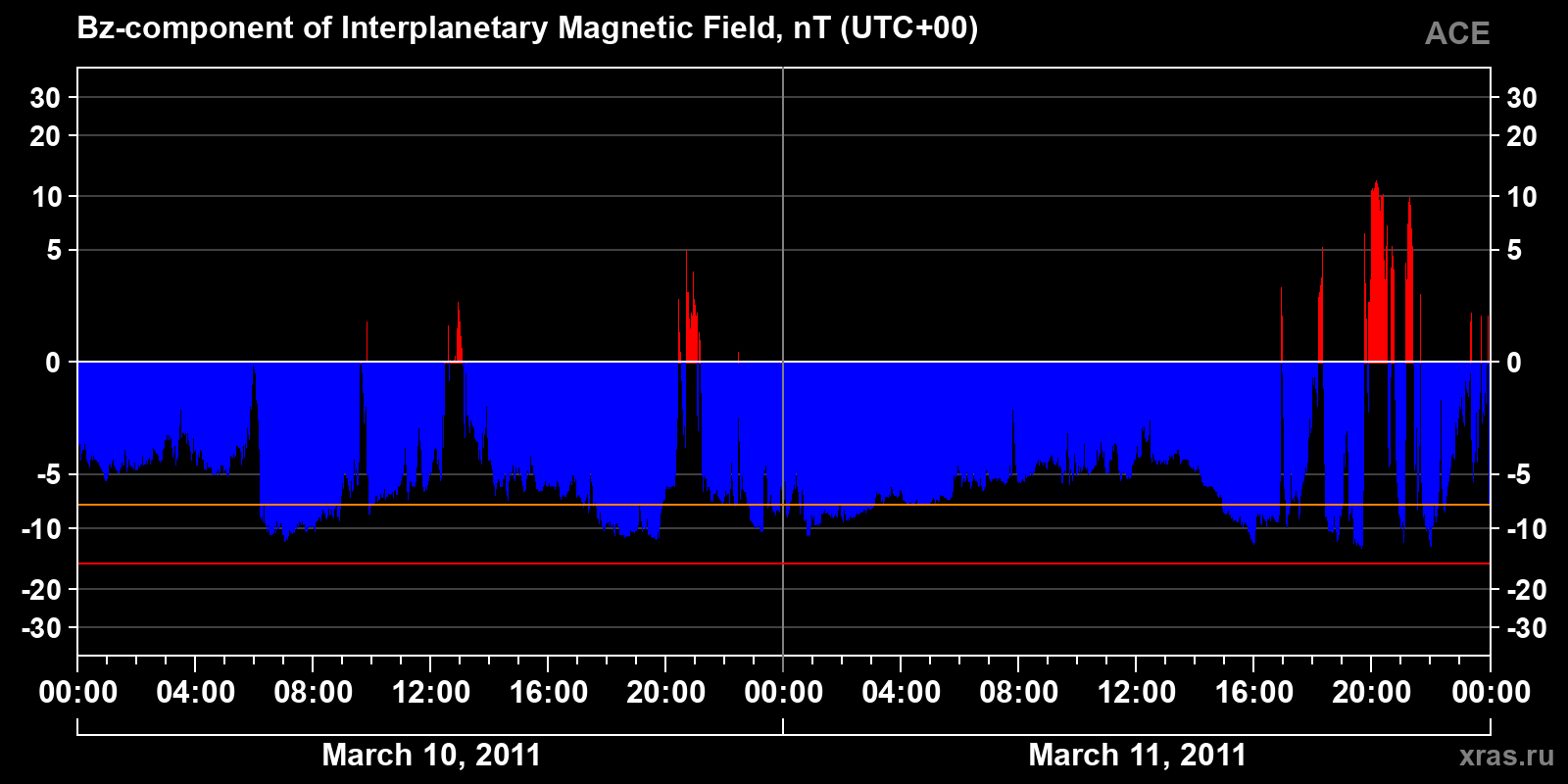 Component Bz of the interplanetary magnetic field