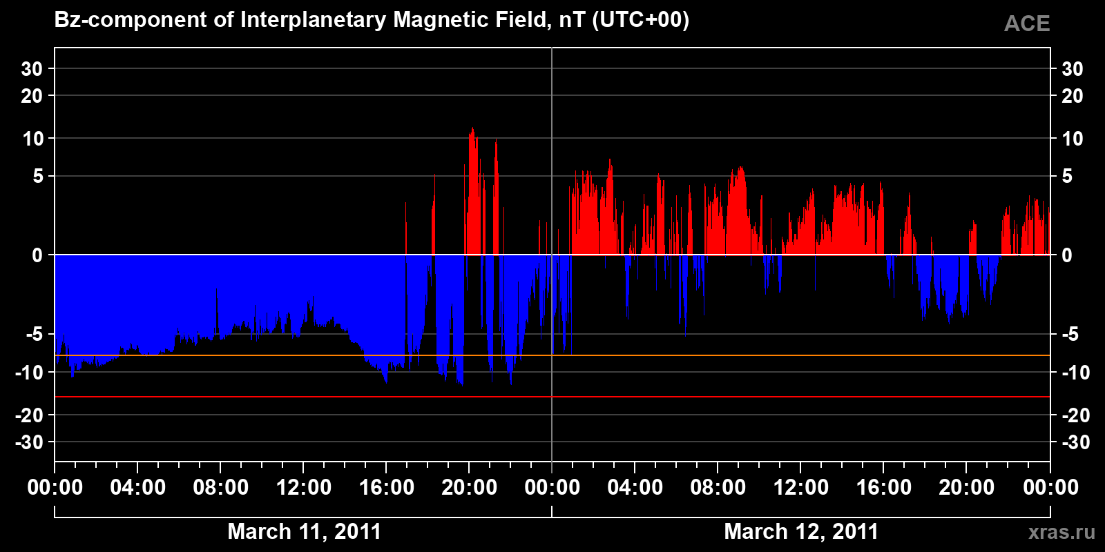 Component Bz of the interplanetary magnetic field