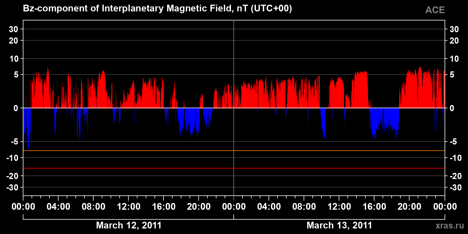 Component Bz of the interplanetary magnetic field