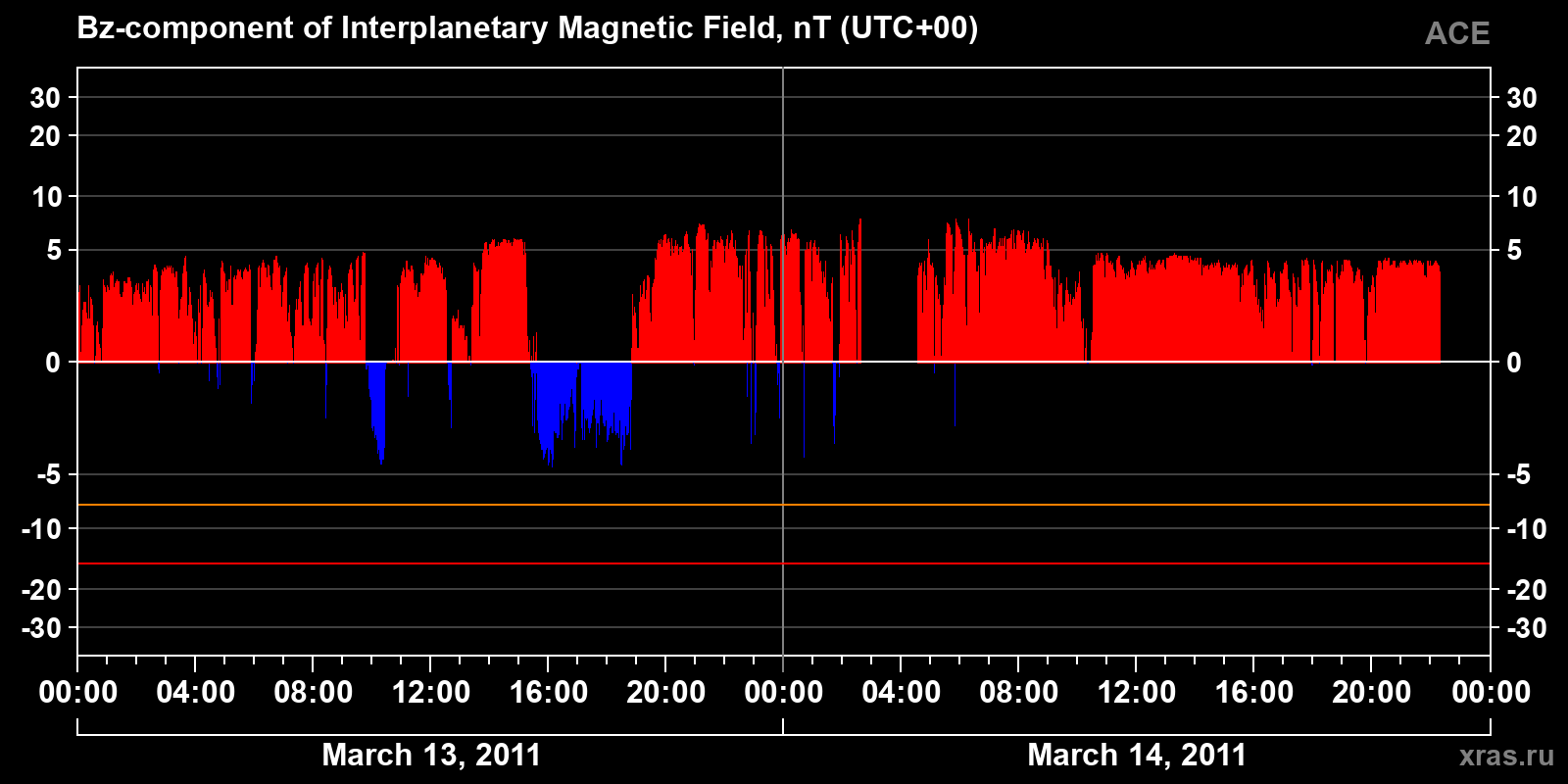 Component Bz of the interplanetary magnetic field