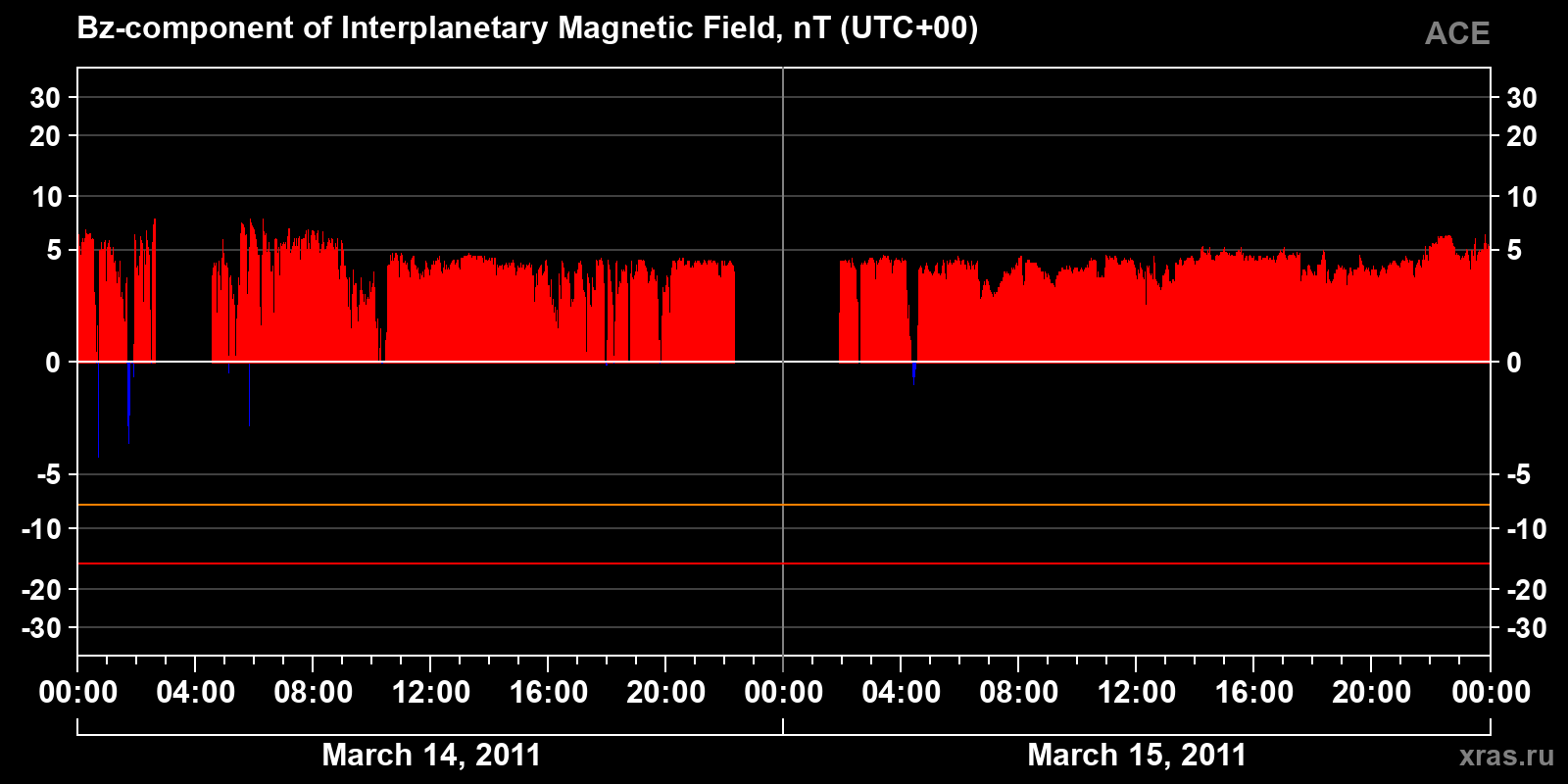 Component Bz of the interplanetary magnetic field