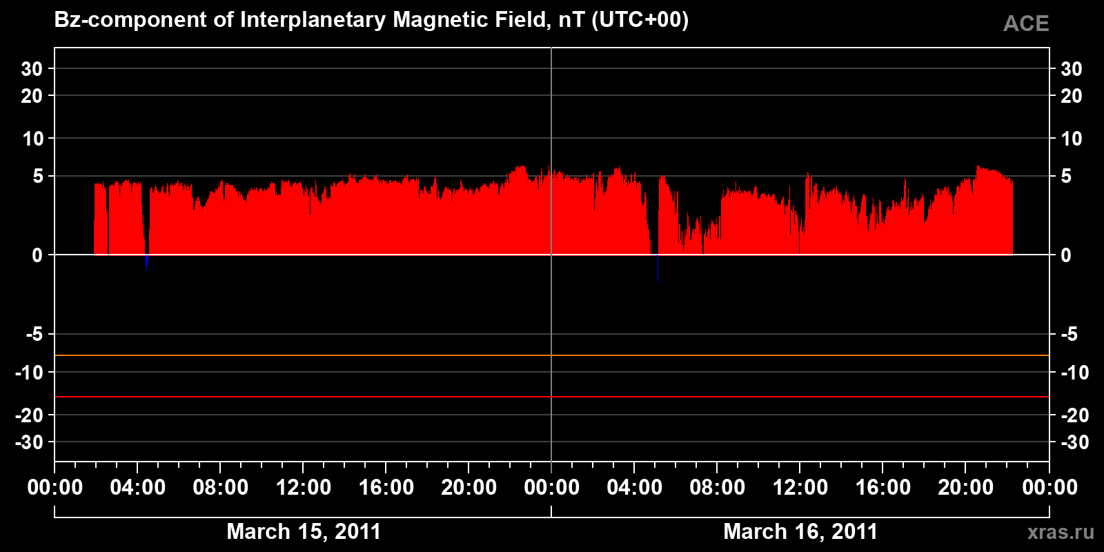 Component Bz of the interplanetary magnetic field