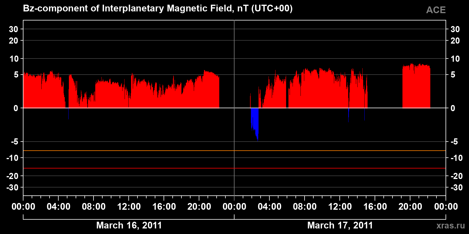 Component Bz of the interplanetary magnetic field