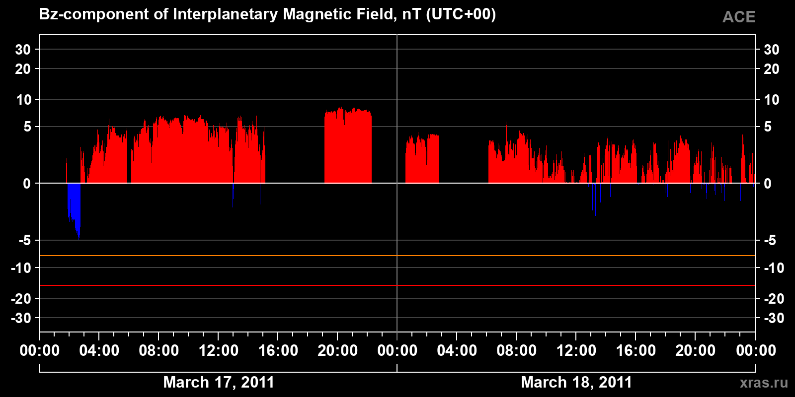 Component Bz of the interplanetary magnetic field