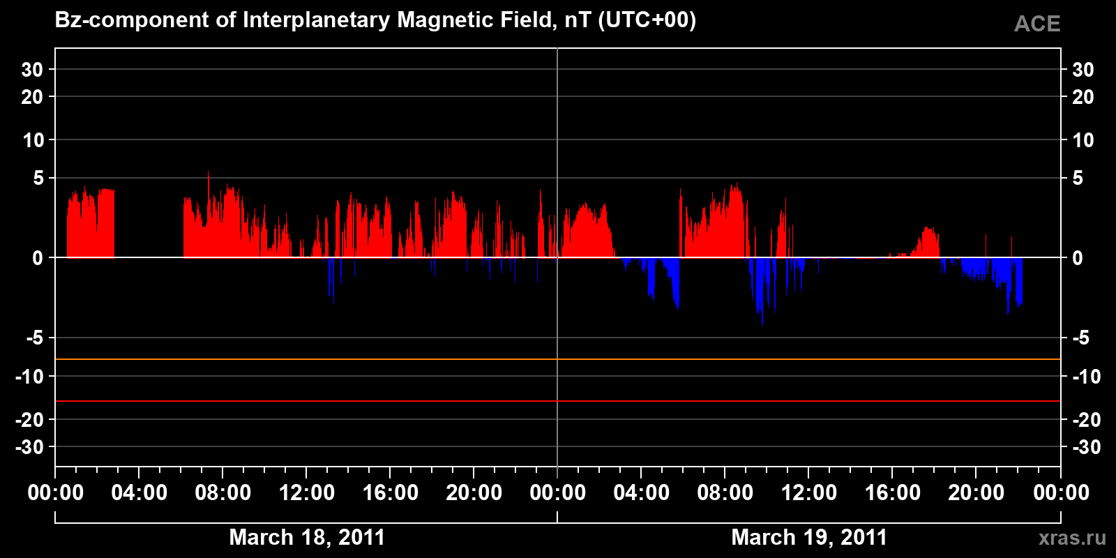Component Bz of the interplanetary magnetic field