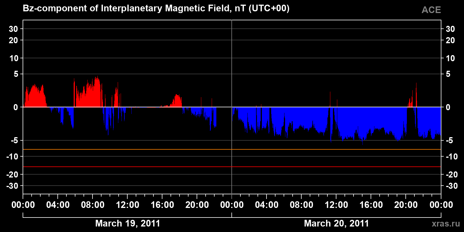 Component Bz of the interplanetary magnetic field