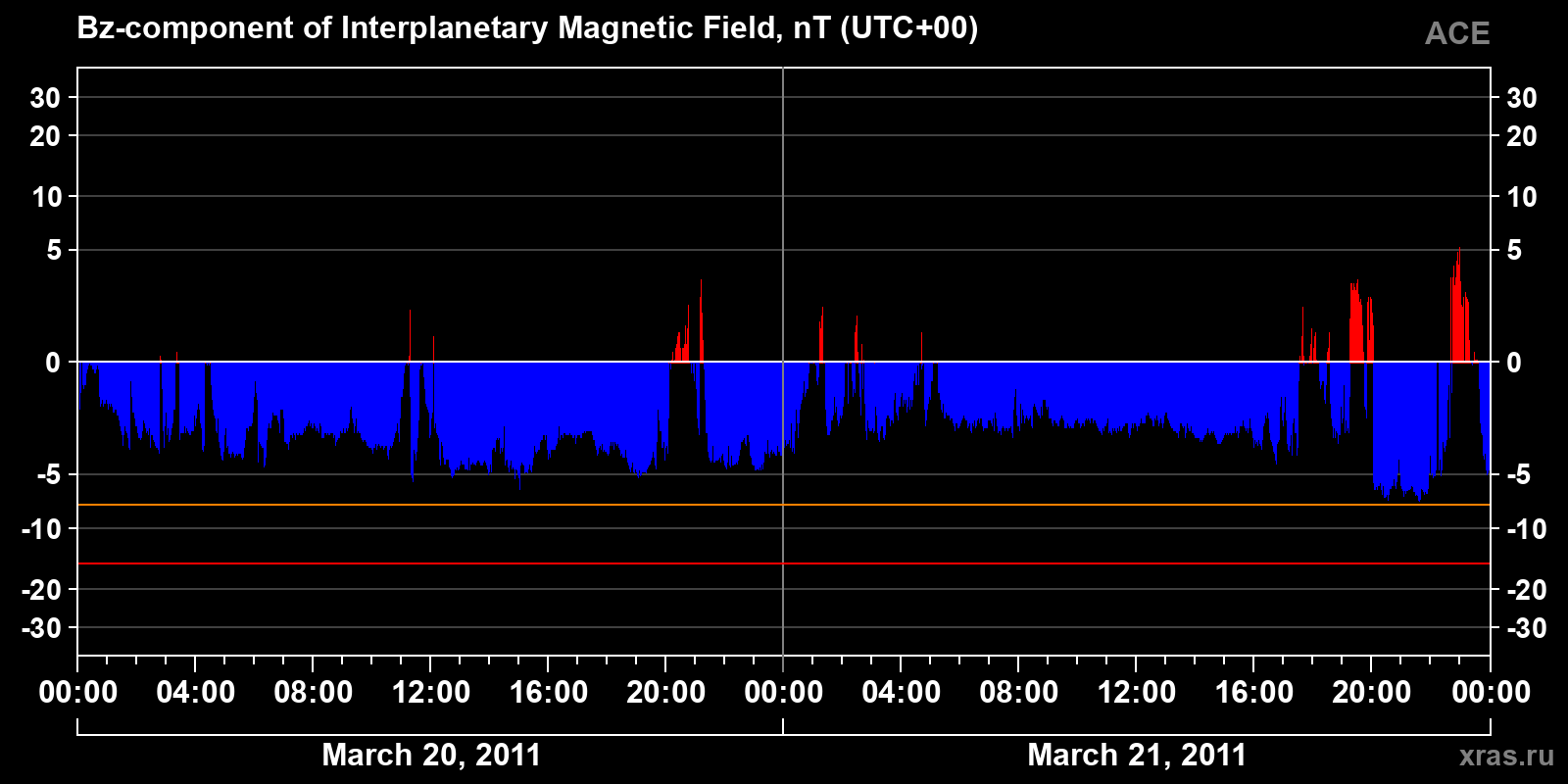 Component Bz of the interplanetary magnetic field