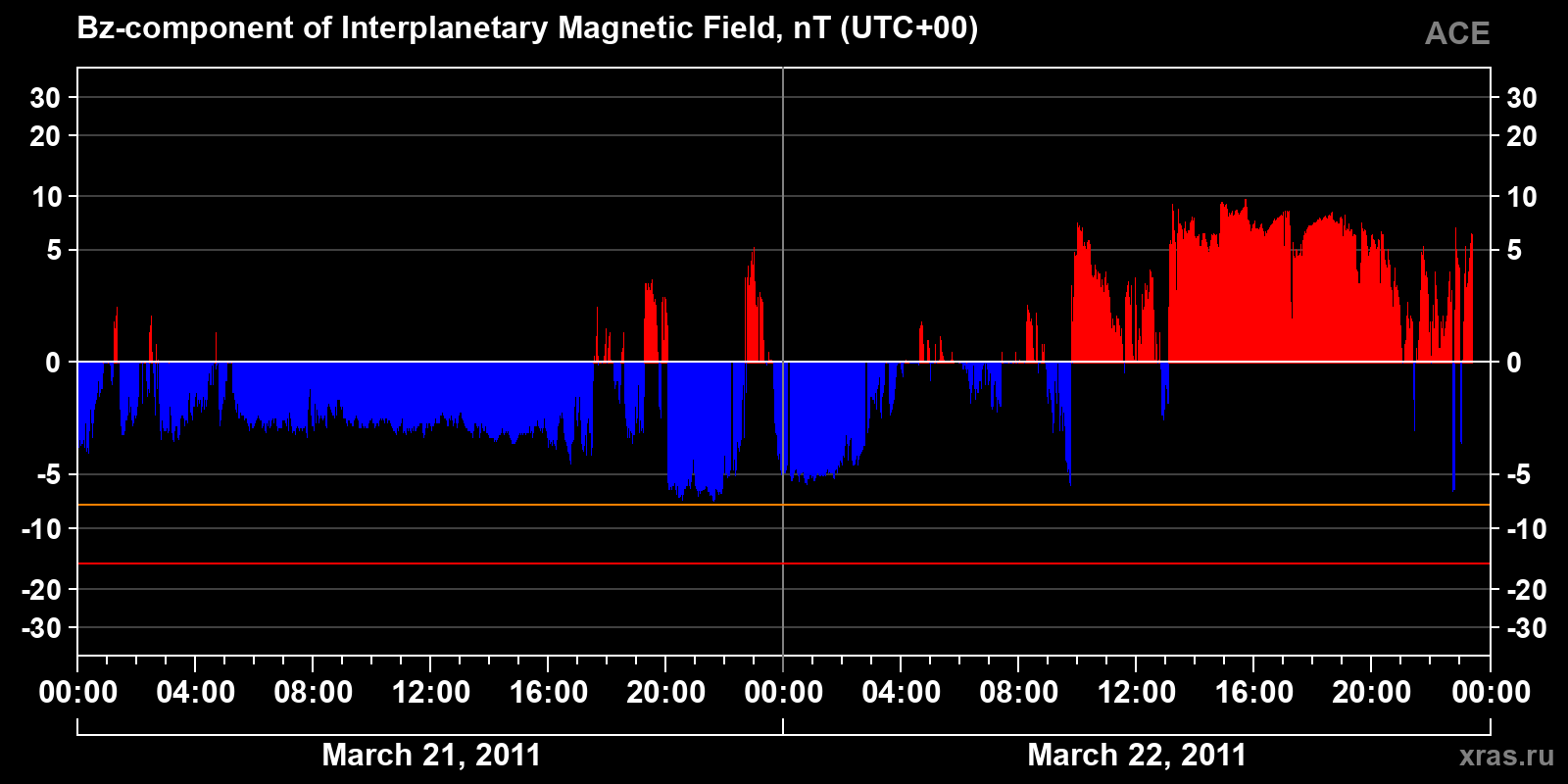 Component Bz of the interplanetary magnetic field