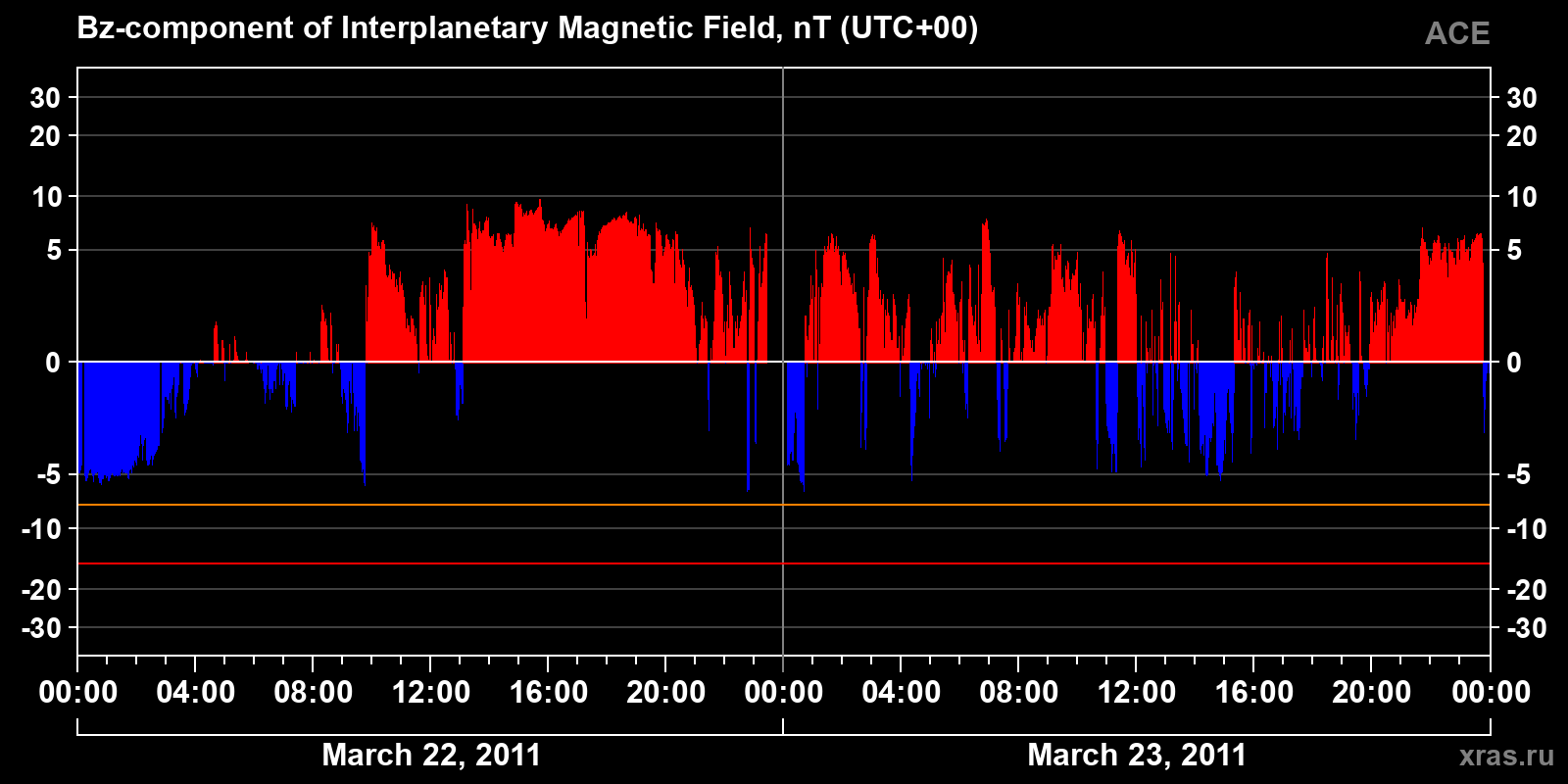 Component Bz of the interplanetary magnetic field