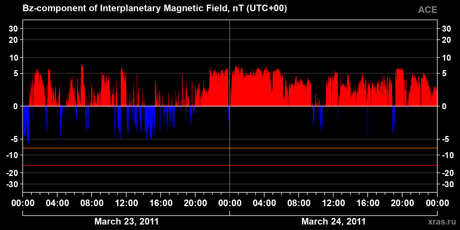 Component Bz of the interplanetary magnetic field