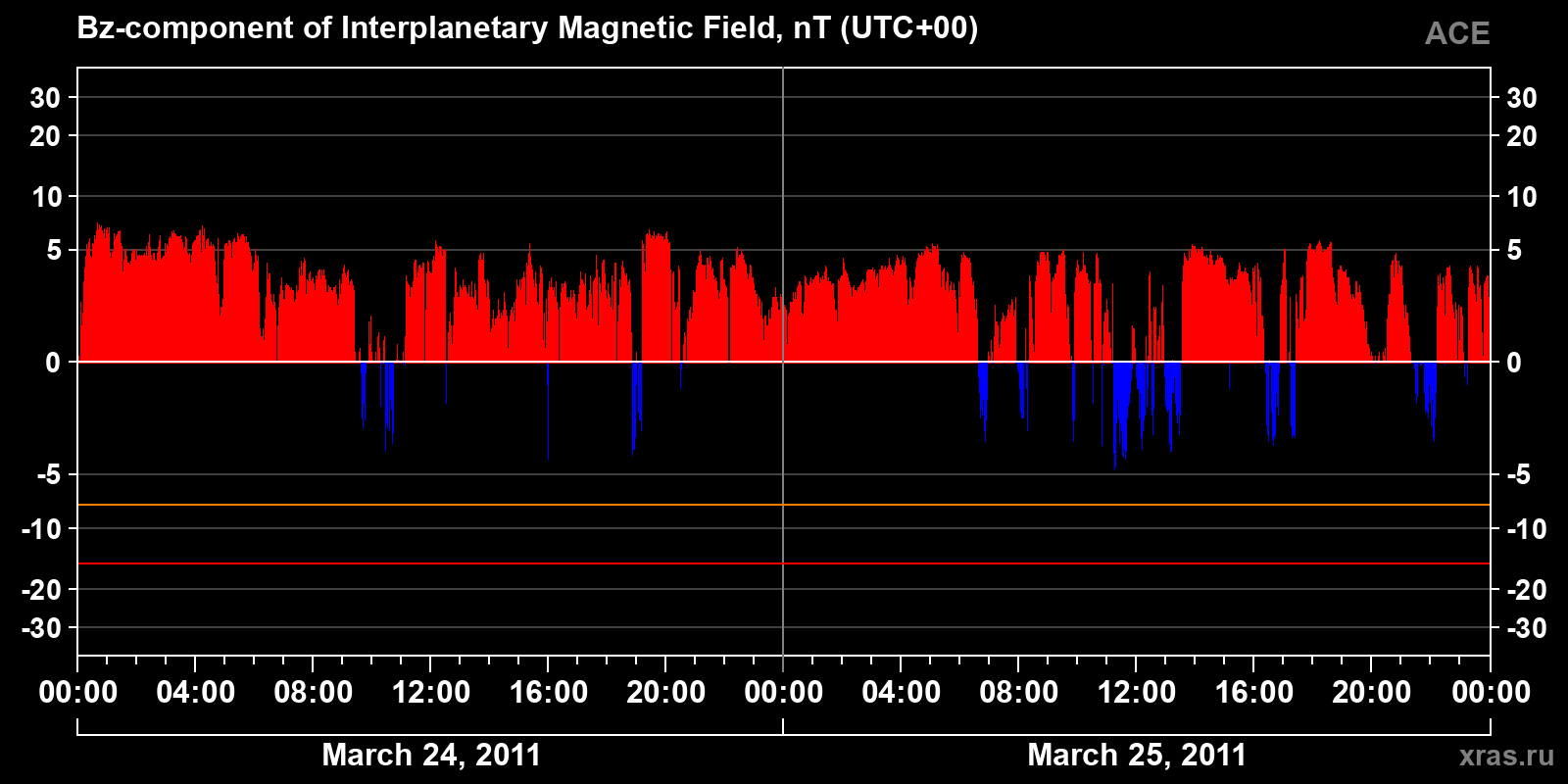 Component Bz of the interplanetary magnetic field
