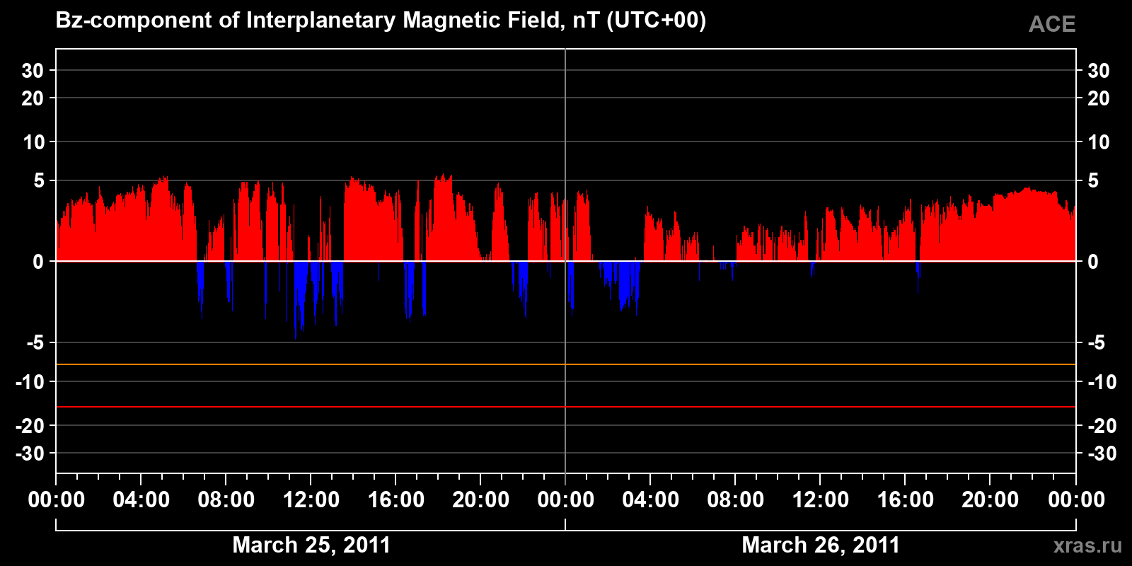 Component Bz of the interplanetary magnetic field