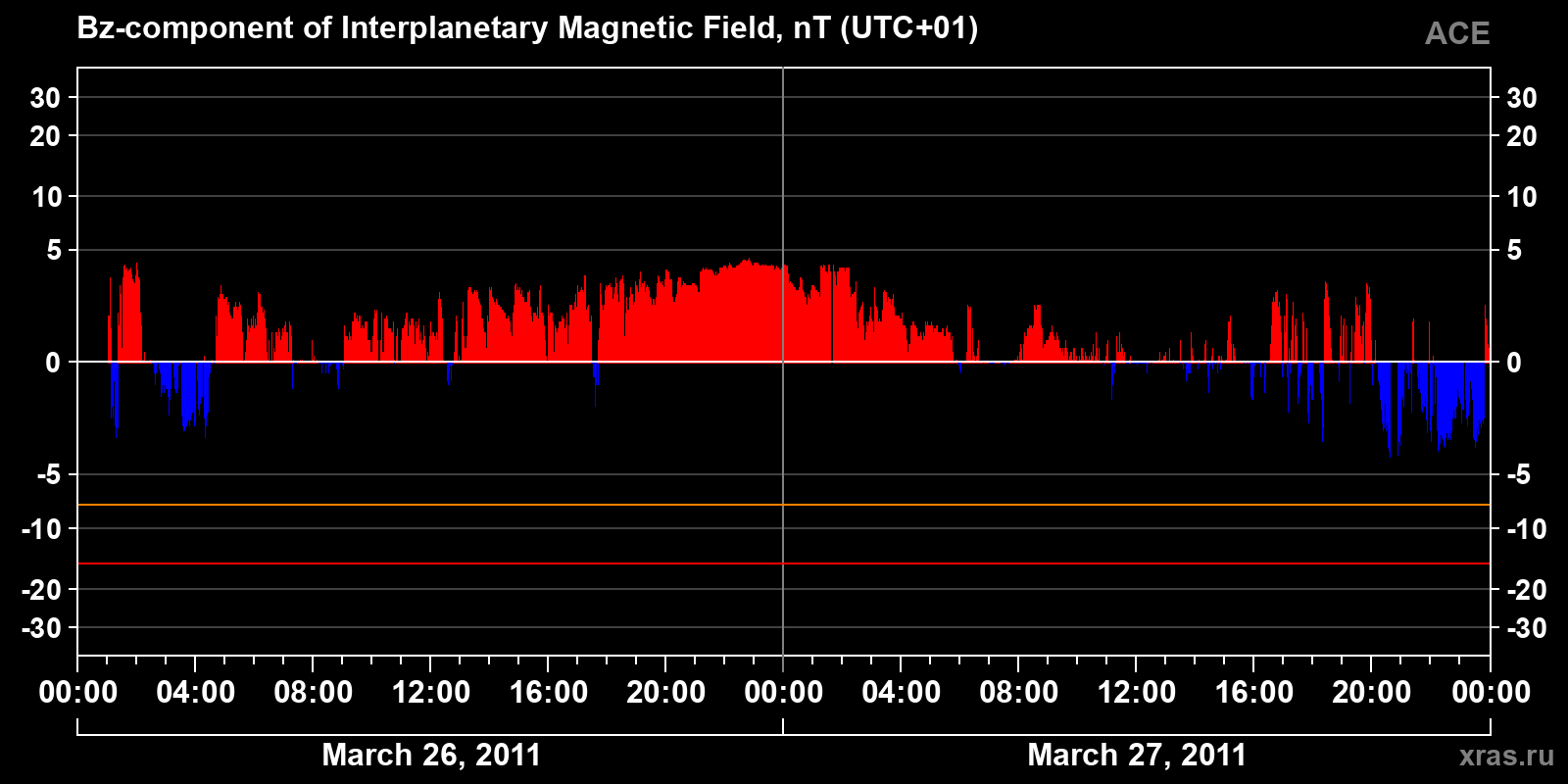 Component Bz of the interplanetary magnetic field